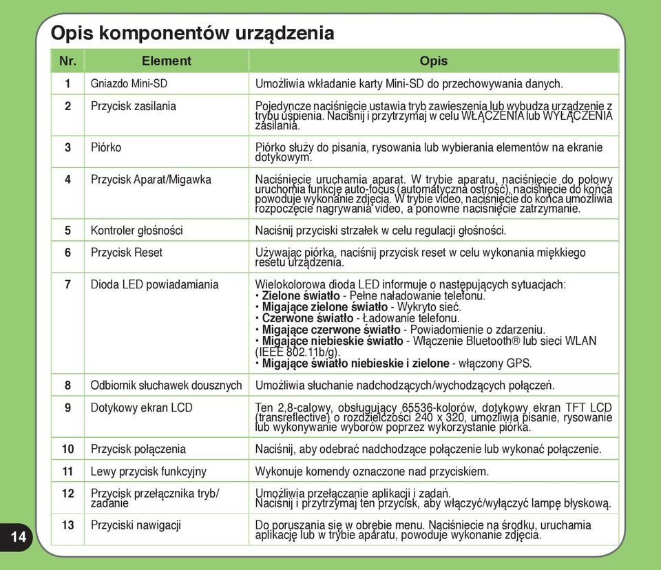 3 Piórko Piórko służy do pisania, rysowania lub wybierania elementów na ekranie dotykowym. 4 Przycisk Aparat/Migawka Naciśnięcie uruchamia aparat.