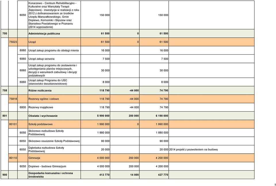 000 16 000 Urząd zakup serwera 7 500 7 500 Urząd zakup programu do zestawienia i udostępniania planów miejscowych, decyzji o warunkach zabudowy i decyzji podziałowych Urząd zakup Programu do USC