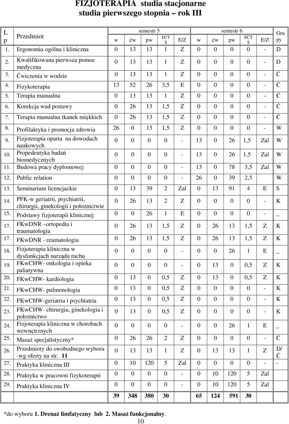 Korekcja wad postawy 0 26 13 1,5 Z 0 0 0 0 - Ć 7. Terapia manualna tkanek miękkich 0 26 13 1,5 Z 0 0 0 0 - Ć 8. Profilaktyka i promocja zdrowia 26 0 13 1,5 Z 0 0 0 0 - W 9.