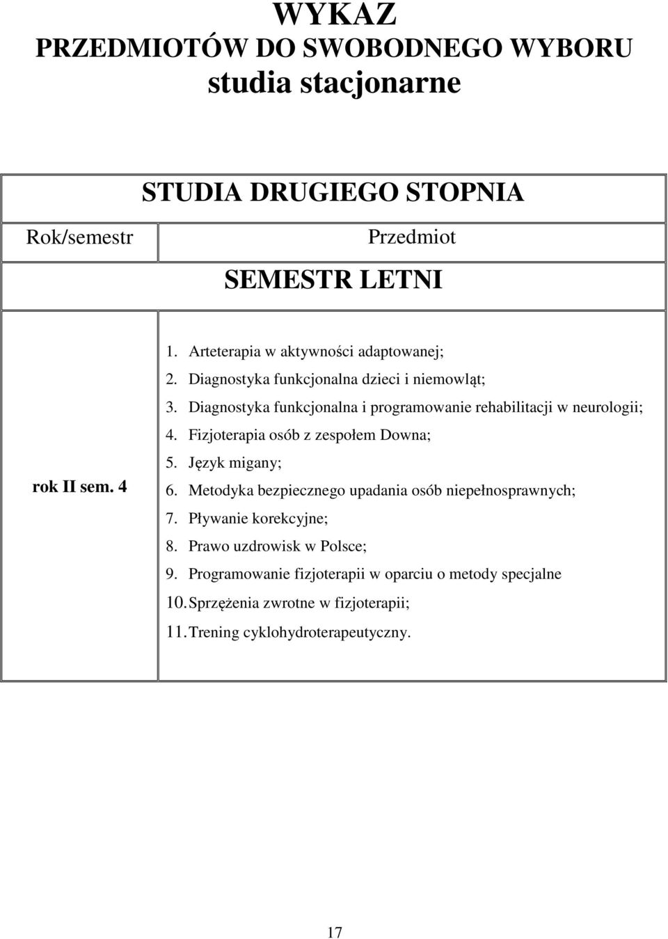 Diagnostyka funkcjonalna i programowanie rehabilitacji w neurologii; 4. Fizjoterapia osób z zespołem Downa; 5. Język migany; 6.