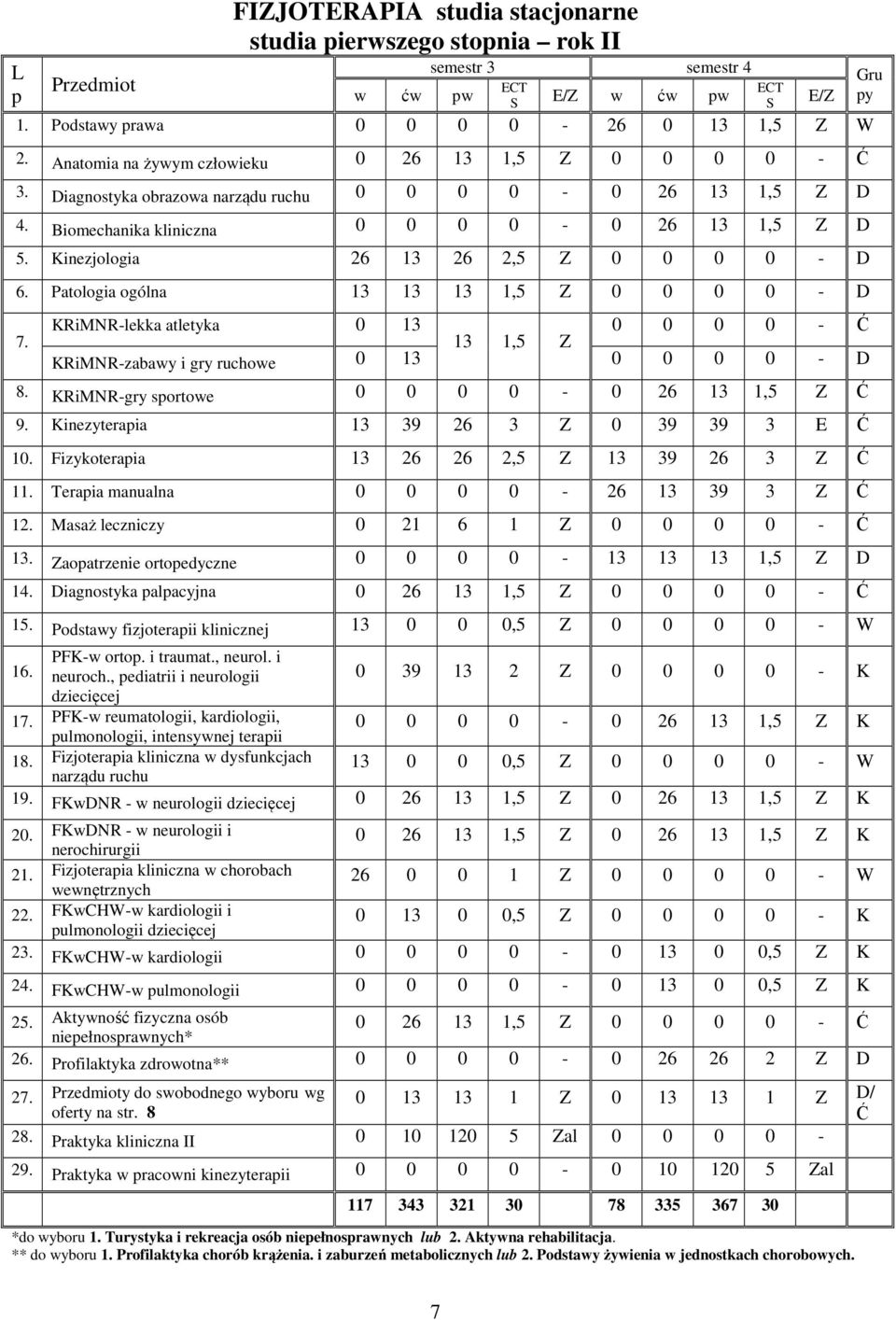 Kinezjologia 26 13 26 2,5 Z 0 0 0 0 - D 6. Patologia ogólna 13 13 13 1,5 Z 0 0 0 0 - D 7. KRiMNR-lekka atletyka 0 13 0 0 0 0 - Ć 13 1,5 Z KRiMNR-zabawy i gry ruchowe 0 13 0 0 0 0 - D 8.