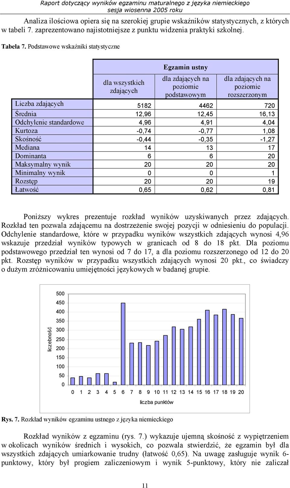 12,45 16,13 Odchylenie standardowe 4,96 4,91 4,04 Kurtoza -0,74-0,77 1,08 Skośność -0,44-0,35-1,27 Mediana 14 13 17 Dominanta 6 6 20 Maksymalny wynik 20 20 20 Minimalny wynik 0 0 1 Rozstęp 20 20 19