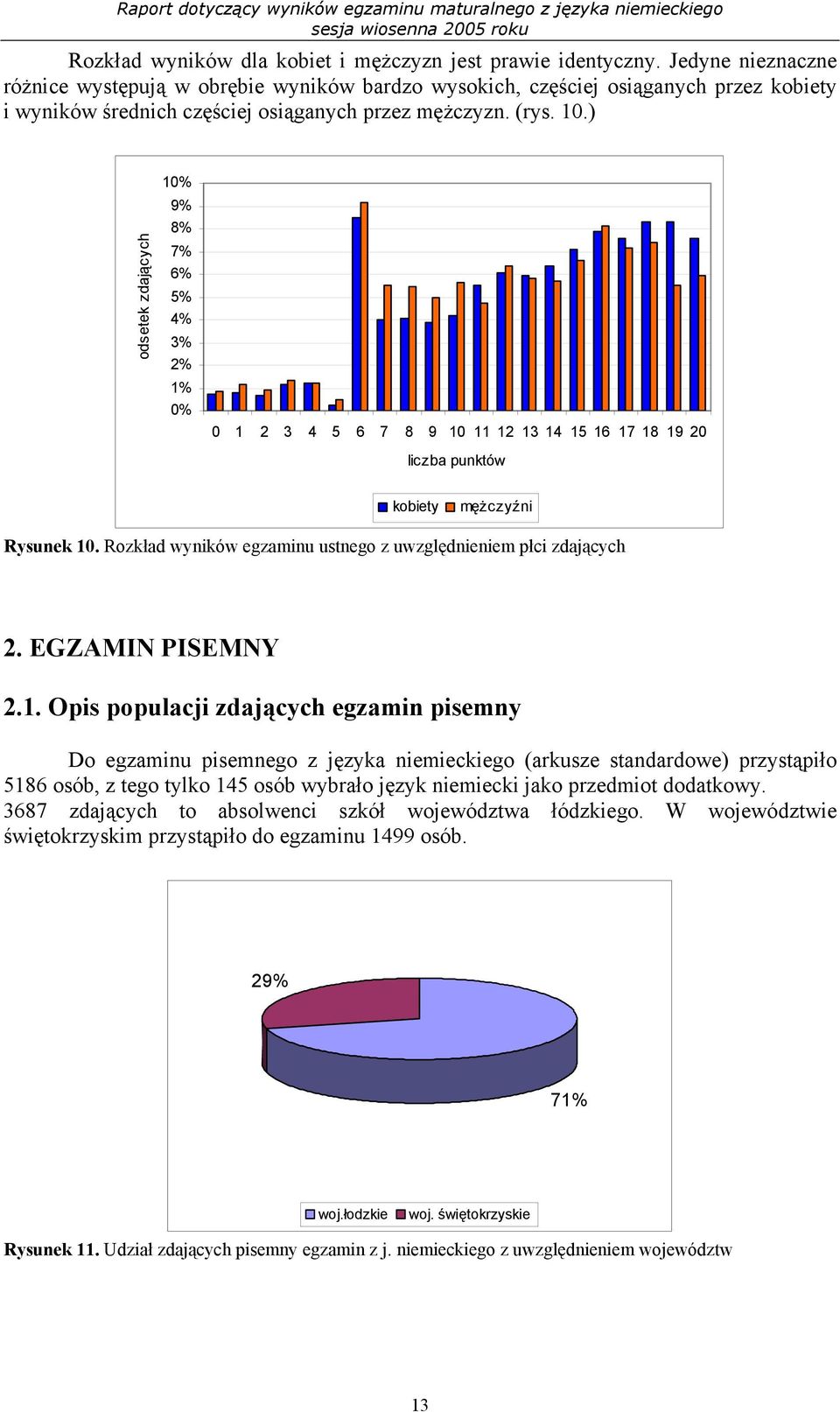 ) odsetek zdających 10% 9% 8% 7% 6% 5% 4% 3% 2% 1% 0% 0 1 2 3 4 5 6 7 8 9 10 11 12 13 14 15 16 17 18 19 20 liczba punktów kobiety mężczyźni Rysunek 10.