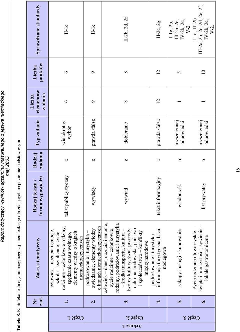 wypowiedzi Rodzaj zadania tekst publicystyczny z Typ zadania wielokrotny wybór Liczba elementów zadania Liczba punktów Sprawdzane standardy 6 6 II-1c Część 1. 2. 3.