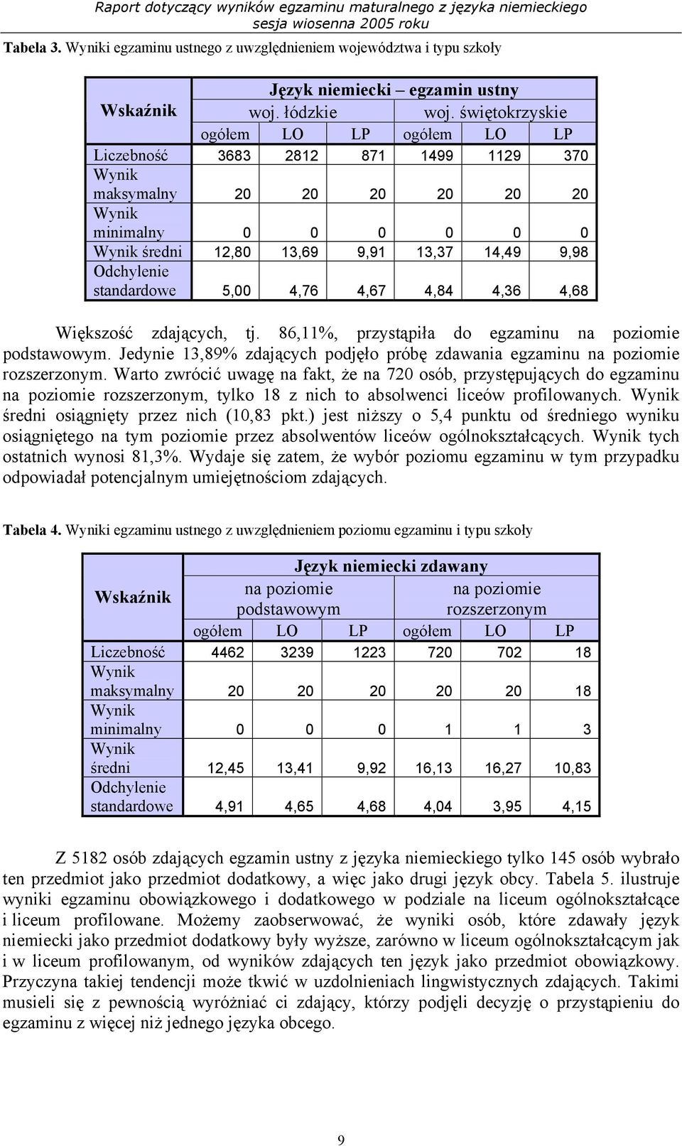 Odchylenie standardowe 5,00 4,76 4,67 4,84 4,36 4,68 Większość zdających, tj. 86,11%, przystąpiła do egzaminu na poziomie podstawowym.