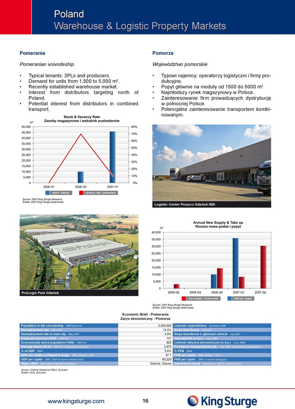 Typowi najemcy: operatorzy logistyczni i firmy produkcyjne. Popyt głównie na moduły od 1500 do 5000 m2. Najmłodszy rynek magazynowy w Polsce.