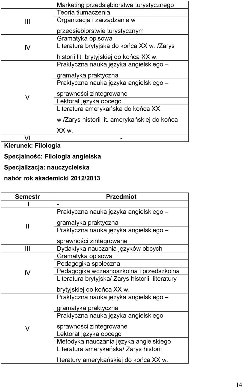 VI - Kierunek: Filologia Specjalność: Filologia angielska Specjalizacja: nauczycielska nabór rok akademicki 2012/2013 Semestr Przedmiot I - II III IV V Dydaktyka nauczania języków obcych Gramatyka