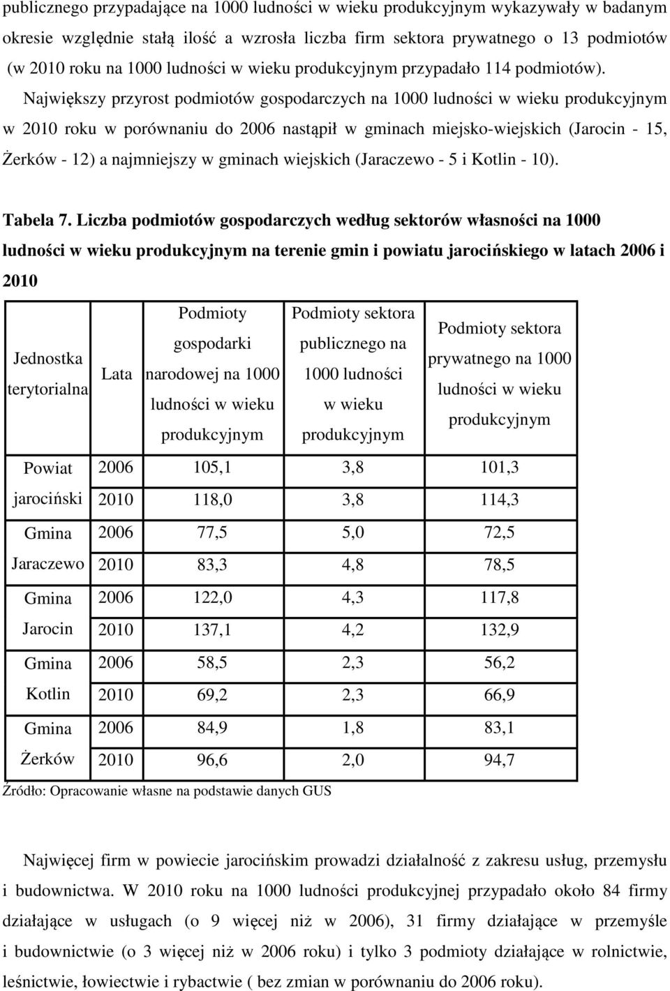 Największy przyrost podmiotów gospodarczych na 1000 ludności w wieku produkcyjnym w 2010 roku w porównaniu do 2006 nastąpił w gminach miejsko-wiejskich (Jarocin - 15, Żerków - 12) a najmniejszy w