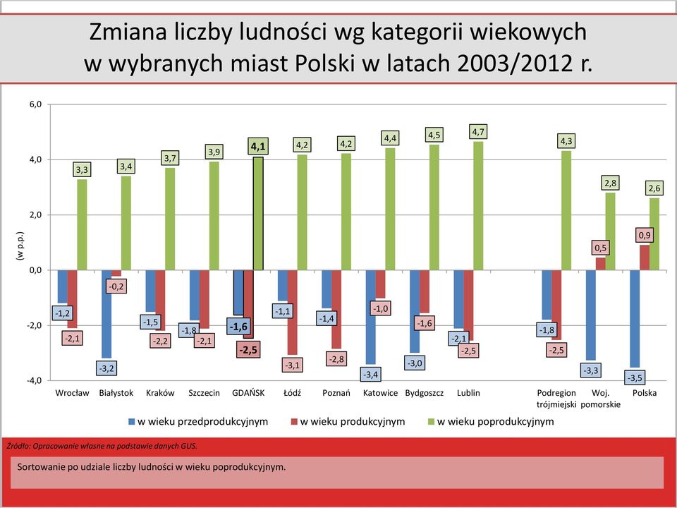 -1,6-1,8-2,1-2,5-2,5 Wrocław Białystok Kraków Szczecin GDAŃSK Łódź Poznań Katowice Bydgoszcz Lublin Podregion trójmiejski w wieku