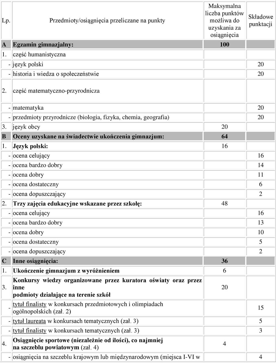 część matematyczno-przyrodnicza - matematyka 20 - przedmioty przyrodnicze (biologia, fizyka, chemia, geografia) 20 3. język obcy 20 B Oceny uzyskane na świadectwie ukończenia gimnazjum: 64 1.