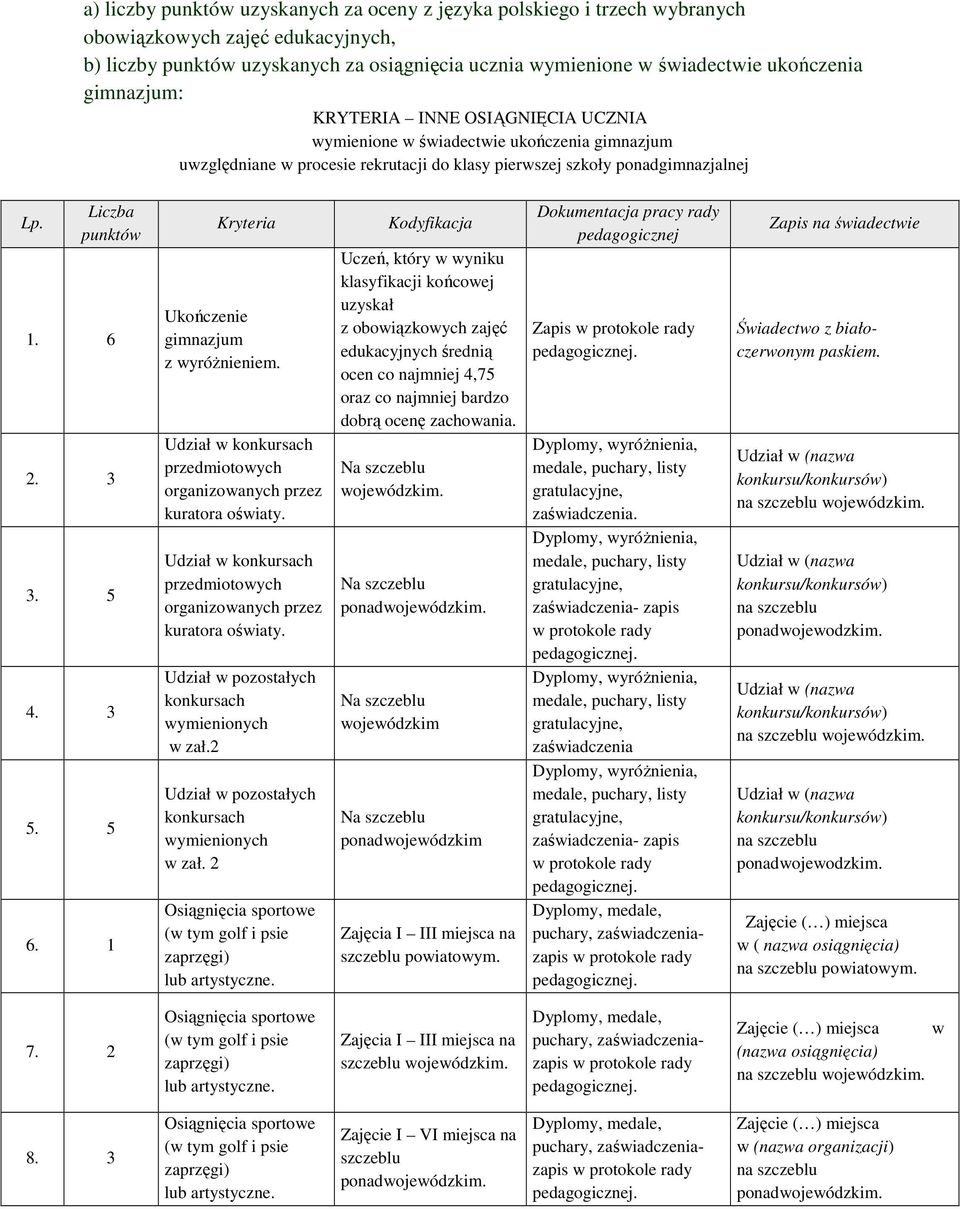 5 4. 3 5. 5 6. 1 Kryteria Ukończenie gimnazjum z wyróżnieniem. Udział w konkursach przedmiotowych organizowanych przez kuratora oświaty.