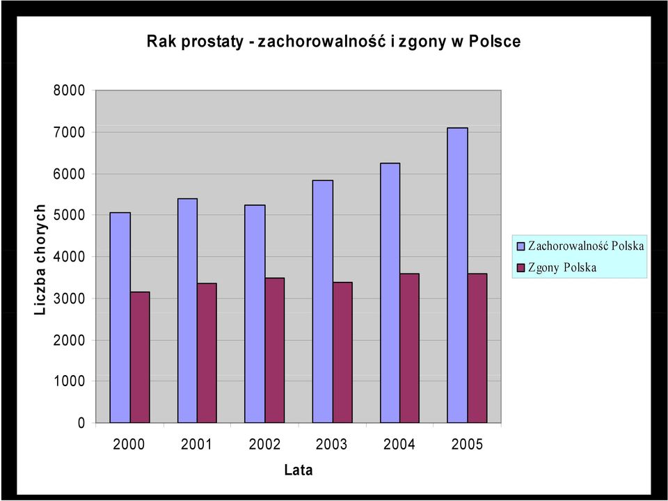 4000 3000 2000 Zachorowalność Polska Zgony