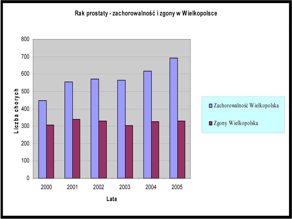 400 300 200 Zachorowalność Wielkopolska Zgony