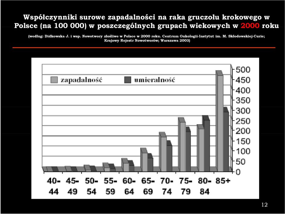 J. i wsp. Nowotwory złośliwe w Polsce w 2000 roku.