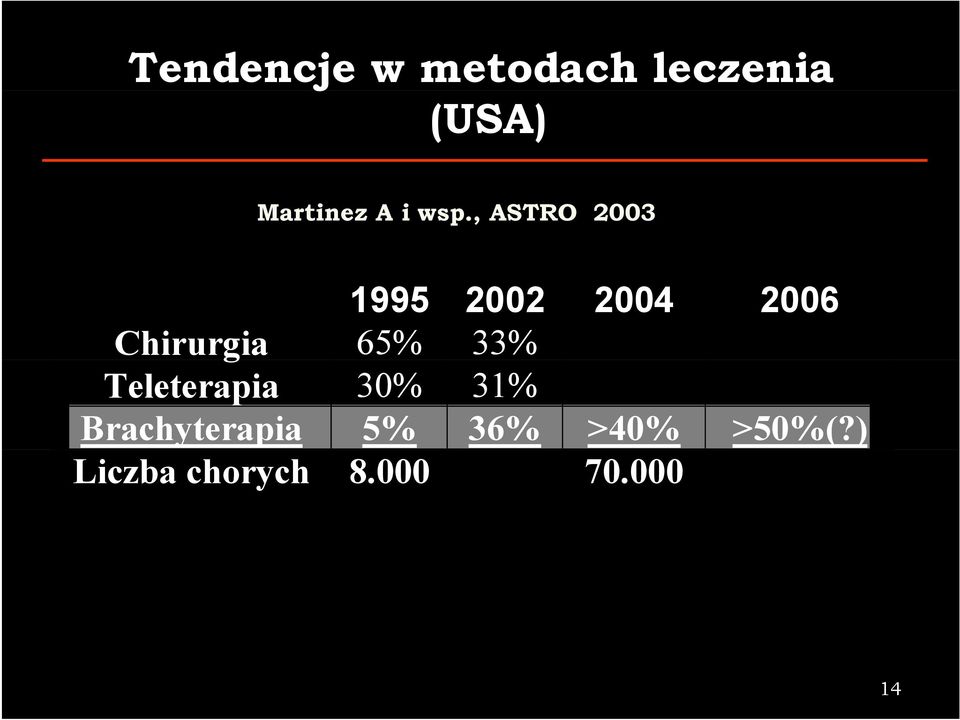 , ASTRO 2003 1995 2002 2004 2006 Chirurgia 65%