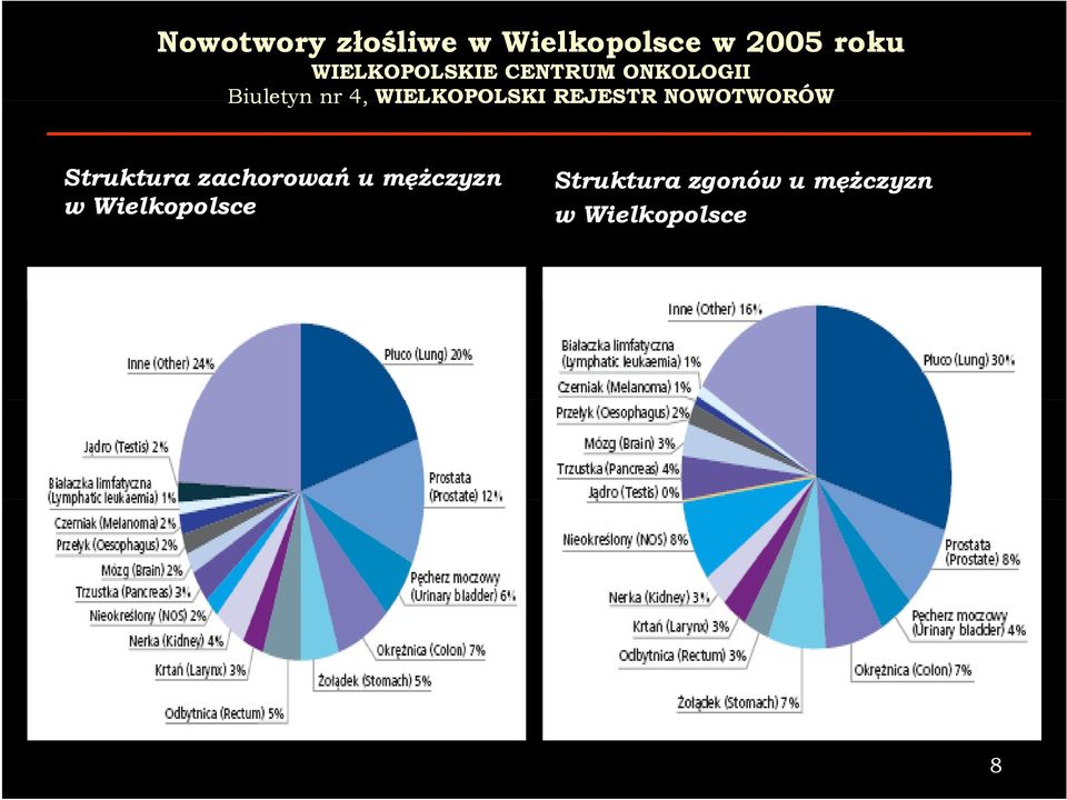 WIELKOPOLSKI REJESTR NOWOTWORÓW Struktura zachorowań u