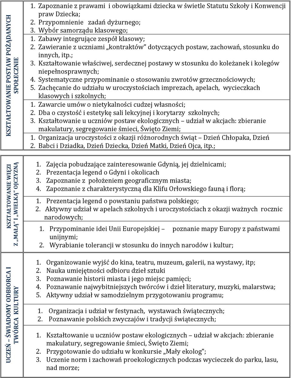 Zawieranie z uczniami kontraktów dotyczących postaw, zachowań, stosunku do innych, itp.; 4. Systematyczne przypominanie o stosowaniu zwrotów grzecznościowych; 5.