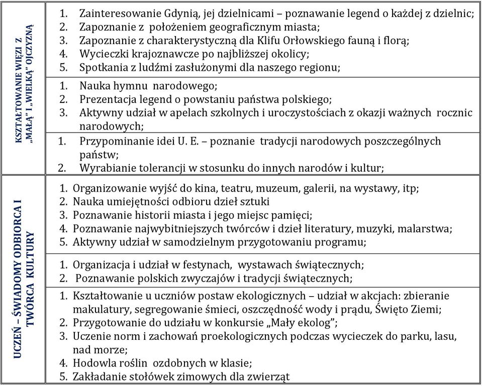 Spotkania z ludźmi zasłużonymi dla naszego regionu; 1. Nauka hymnu narodowego; 2. Prezentacja legend o powstaniu państwa polskiego; 3.