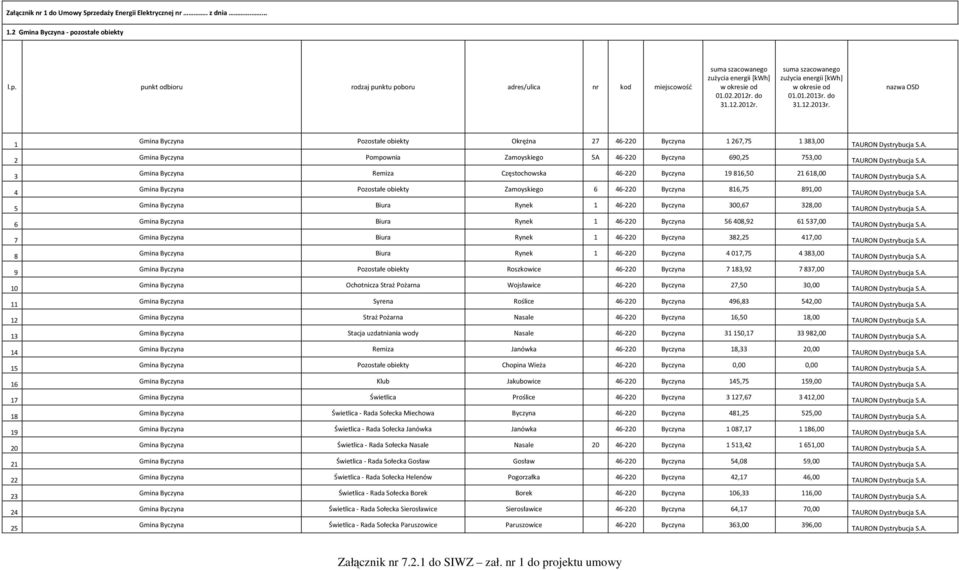 2 3 4 5 6 7 8 9 0 2 3 4 5 6 7 8 9 20 2 22 23 24 25 Gmina Byczyna Pozostałe obiekty Okrężna 27 46-220 Byczyna 267,75 383,00 Gmina Byczyna Pompownia Zamoyskiego 5A 46-220 Byczyna 690,25 753,00 Gmina