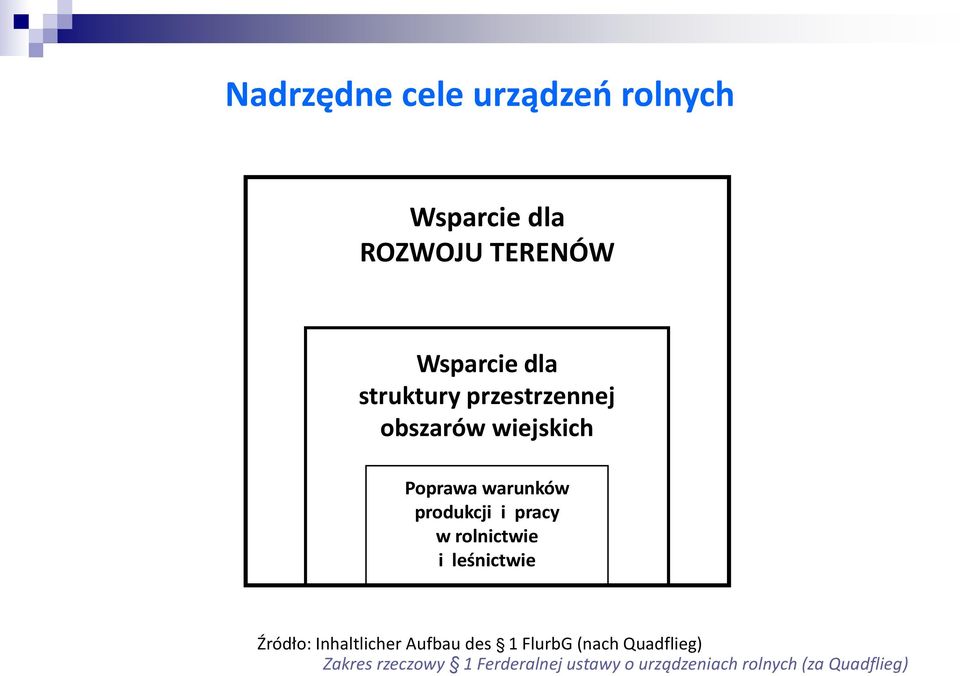 w rolnictwie i leśnictwie Źródło: Inhaltlicher Aufbau des 1 FlurbG (nach