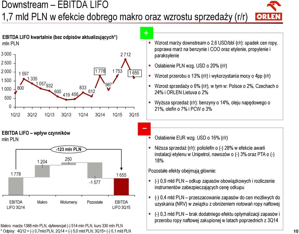 downstream o 2,6 USD/bbl (r/r): spadek cen ropy, poprawa marż na benzynie i COO oraz etylenie, propylenie i paraksylenie Osłabienie PLN wzg.