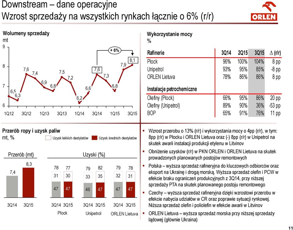 66% 95% 86% 20 pp Olefiny (Unipetrol) 89% 90% 36% -53 pp BOP 65% 91% 76% 11 pp Przerób ropy i uzysk paliw mt, % Uzysk lekkich destylatów Uzysk średnich destylatów Przerób (mt) Uzyski (%) 7,4 8,3 78
