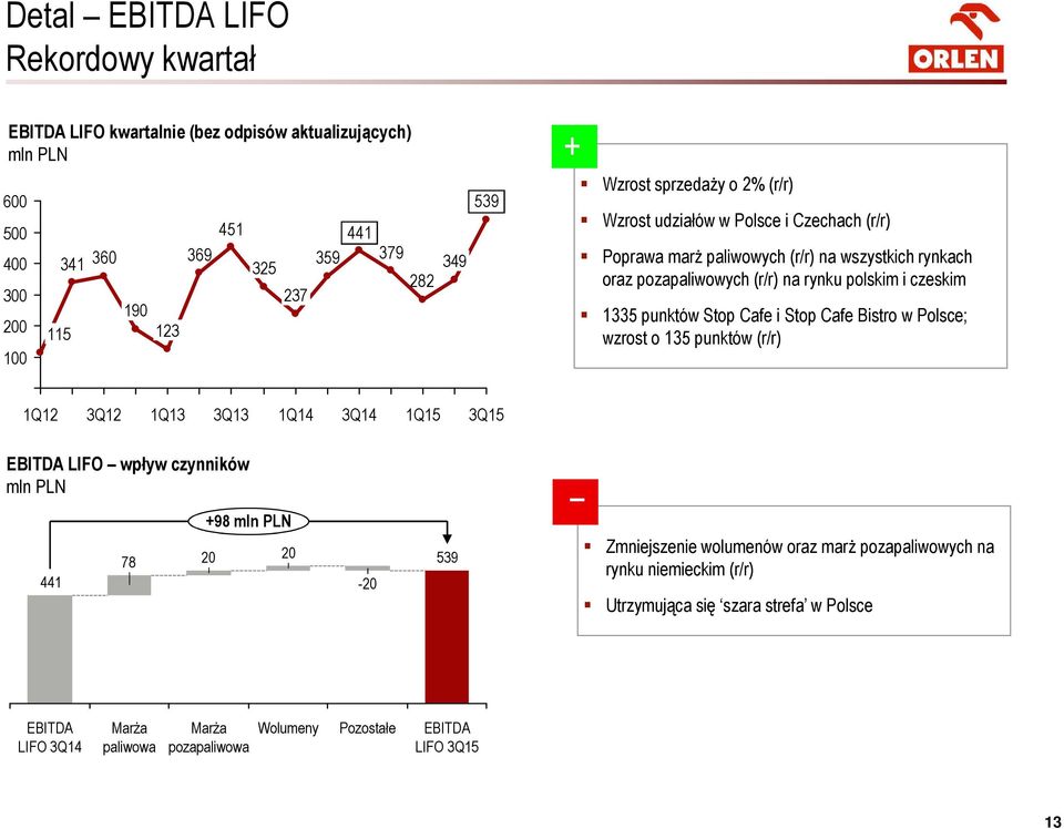 Stop Cafe i Stop Cafe Bistro w Polsce; wzrost o 135 punktów (r/r) 1Q12 3Q12 1Q13 3Q13 1Q14 3Q14 1Q15 3Q15 EBITDA LIFO wpływ czynników mln PLN +98 mln PLN 441 78 20 20-20 539 Zmniejszenie