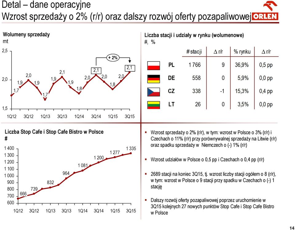 200 1 277 1 335 1Q12 3Q12 1Q13 3Q13 1Q14 3Q14 1Q15 3Q15 Wzrost sprzedaży o 2% (r/r), w tym: wzrost w Polsce o 3% (r/r) i Czechach o 11% (r/r) przy porównywalnej sprzedaży na Litwie (r/r) oraz spadku
