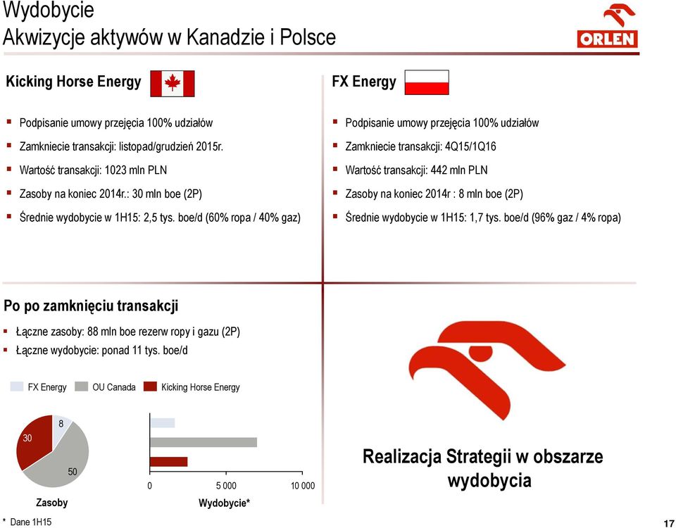 boe/d (60% ropa / 40% gaz) Podpisanie umowy przejęcia 100% udziałów Zamkniecie transakcji: 4Q15/1Q16 Wartość transakcji: 442 mln PLN Zasoby na koniec 2014r : 8 mln boe (2P) Średnie wydobycie