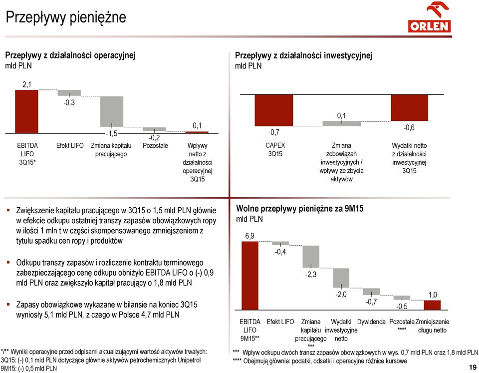 kapitału pracującego w 3Q15 o 1,5 mld PLN głównie w efekcie odkupu ostatniej transzy zapasów obowiązkowych ropy w ilości 1 mln t w części skompensowanego zmniejszeniem z tytułu spadku cen ropy i