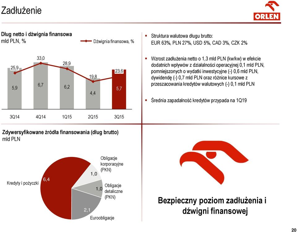 (-) 0,7 mld PLN oraz różnice kursowe z przeszacowania kredytów walutowych (-) 0,1 mld PLN Średnia zapadalność kredytów przypada na 1Q19 3Q14 4Q14 1Q15 2Q15 3Q15 Zdywersyfikowane źródła