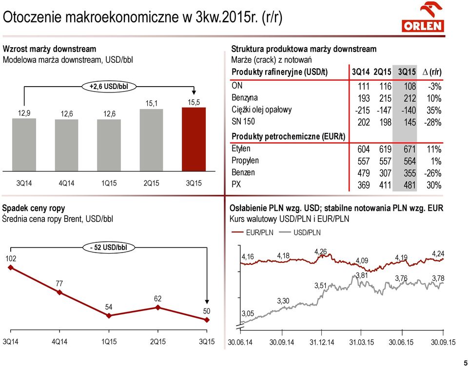 12,6 15,1 15,5 ON 111 116 108-3% Benzyna 193 215 212 10% Ciężki olej opałowy -215-147 -140 35% SN 150 202 198 145-28% 3Q14 4Q14 1Q15 2Q15 3Q15 Produkty petrochemiczne (EUR/t) Etylen 604 619 671 11%