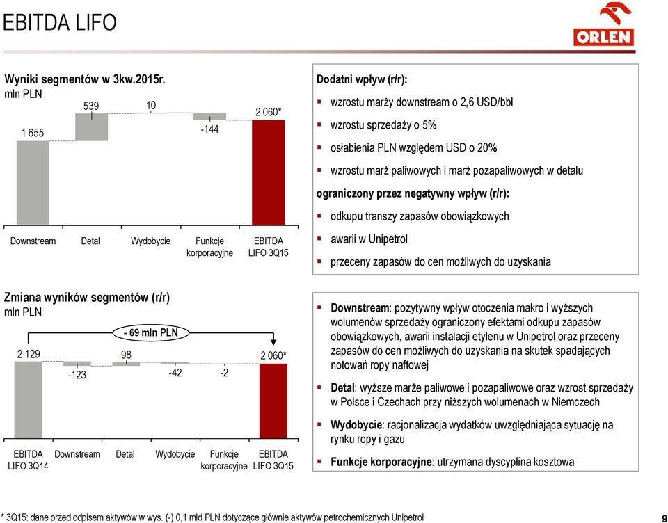 detalu ograniczony przez negatywny wpływ (r/r): odkupu transzy zapasów obowiązkowych Downstream Detal Wydobycie Funkcje korporacyjne EBITDA LIFO 3Q15 awarii w Unipetrol przeceny zapasów do cen