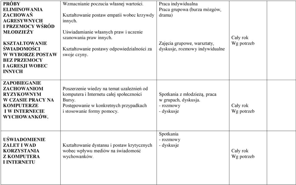 Praca indywidualna Praca grupowa (burza mózgów, drama) Zajęcia grupowe, warsztaty, dyskusje, rozmowy indywidualne ZAPOBIEGANIE ZACHOWANIOM RYZYKOWNYM W CZASIE PRACY NA KOMPUTERZE I W INTERNECIE