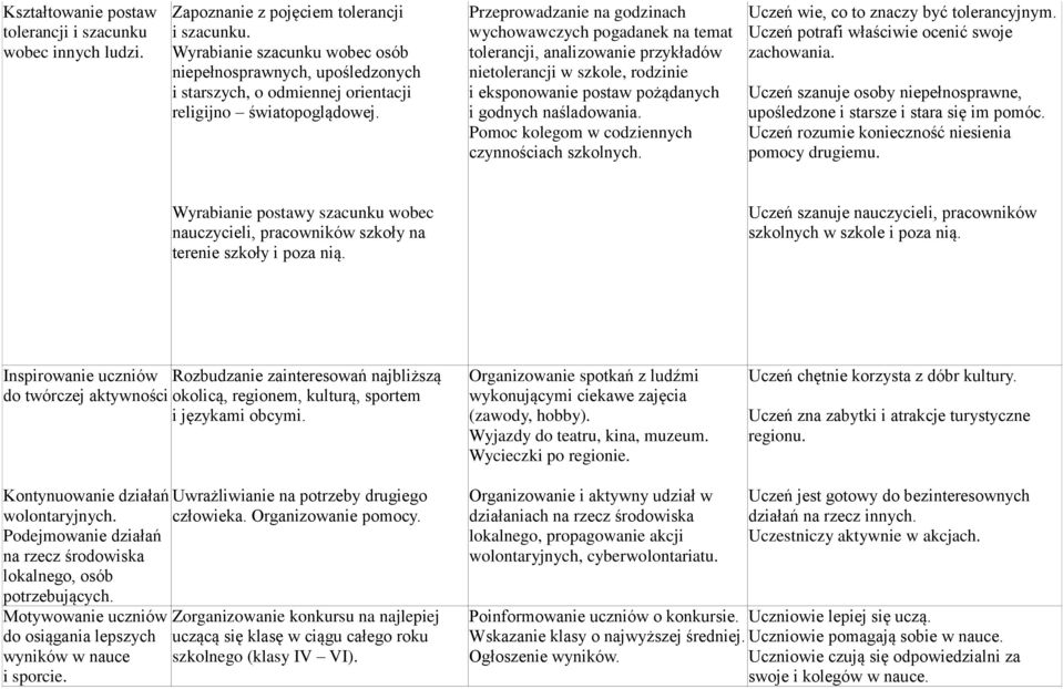 Przeprowadzanie na godzinach wychowawczych pogadanek na temat tolerancji, analizowanie przykładów nietolerancji w szkole, rodzinie i eksponowanie postaw pożądanych i godnych naśladowania.