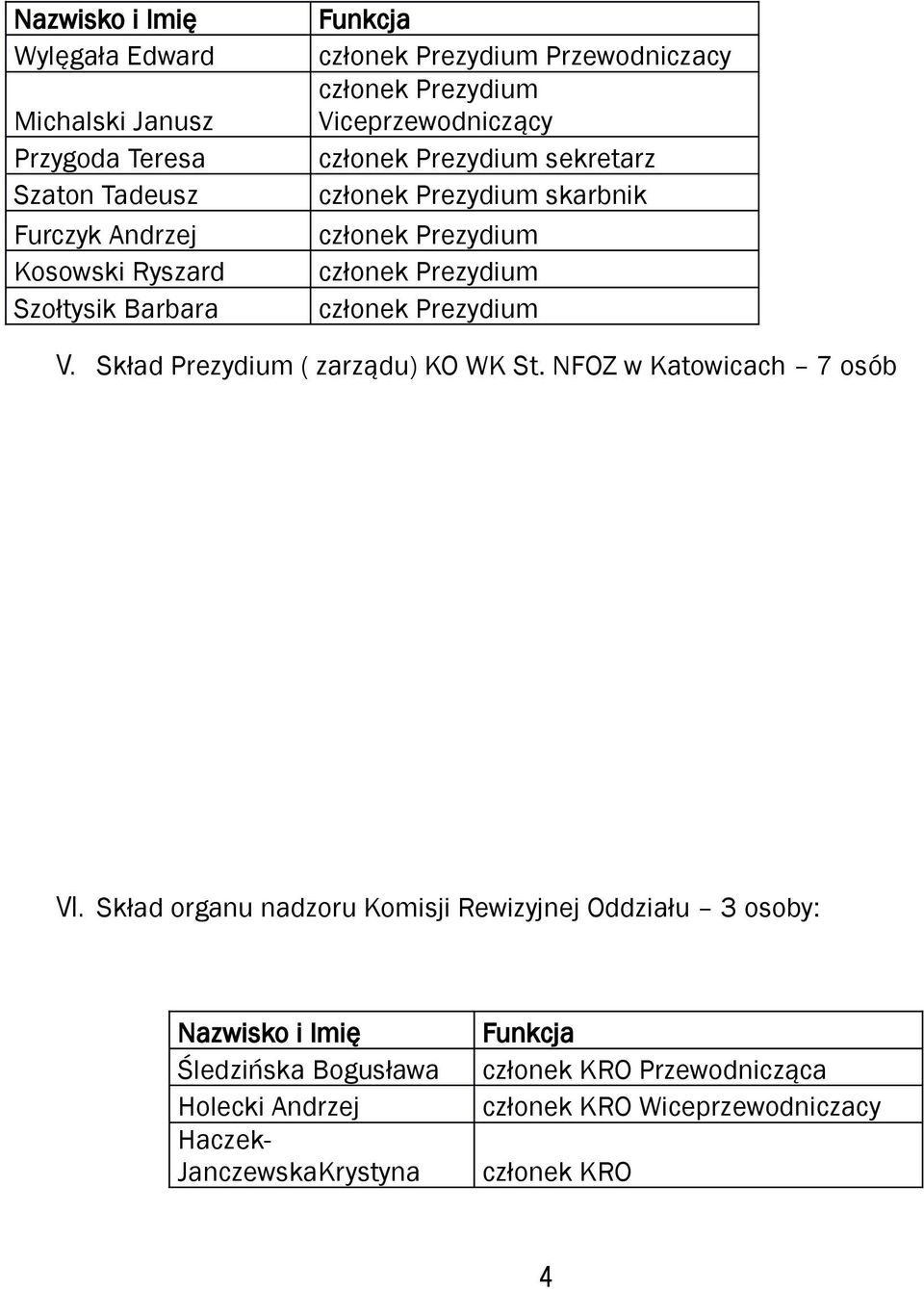 Prezydium członek Prezydium V. Skład Prezydium ( zarządu) KO WK St. NFOZ w Katowicach 7 osób VI.