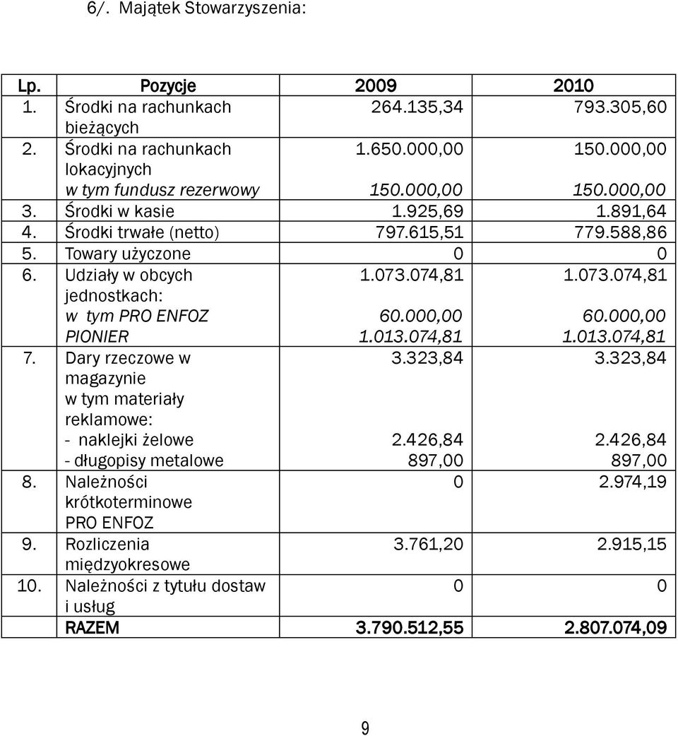 Udziały w obcych jednostkach: w tym PRO ENFOZ PIONIER 1.073.074,81 60.000,00 1.013.074,81 1.073.074,81 60.000,00 1.013.074,81 7.