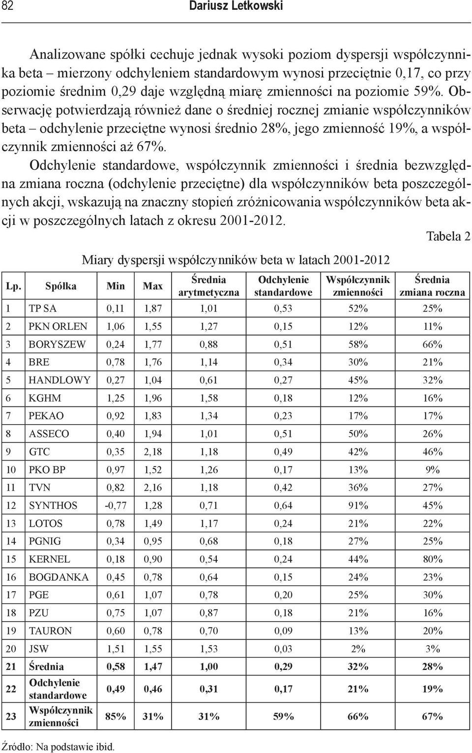 Odchylene standardowe, współczynnk zmennośc średna bezwzględna zmana roczna (odchylene przecętne) dla współczynnków beta poszczególnych akcj, wskazują na znaczny stopeń zróżncowana współczynnków beta