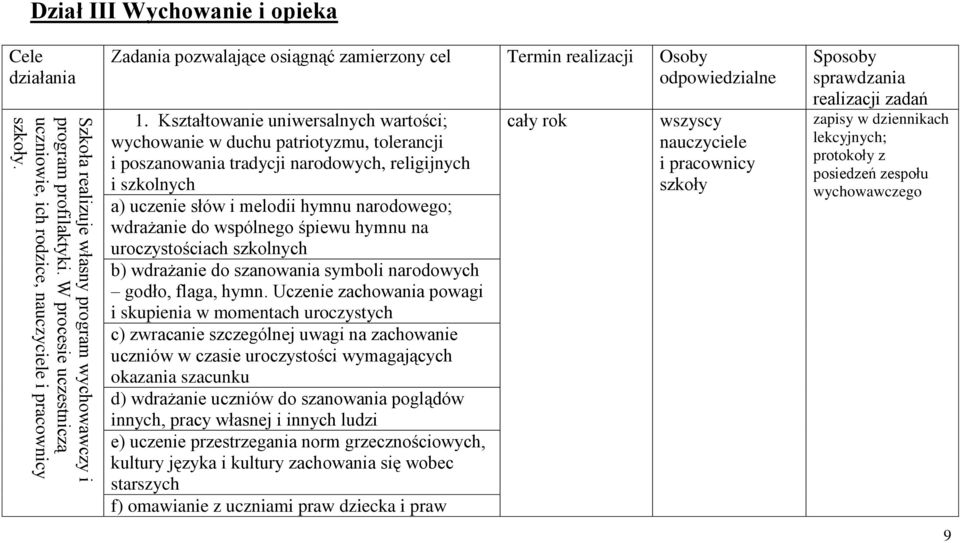 Kształtowanie uniwersalnych wartości; wychowanie w duchu patriotyzmu, tolerancji i poszanowania tradycji narodowych, religijnych i szkolnych a) uczenie słów i melodii hymnu narodowego; wdrażanie do