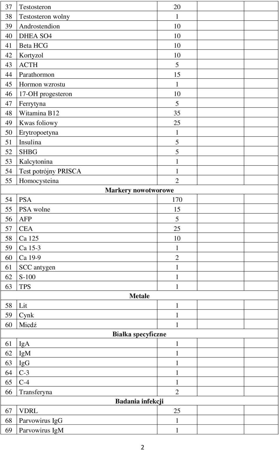 Homocysteina 2 Markery nowotworowe 54 PSA 170 55 PSA wolne 15 56 AFP 5 57 CEA 25 58 Ca 125 10 59 Ca 15-3 1 60 Ca 19-9 2 61 SCC antygen 1 62 S-100 1 63 TPS 1 Metale