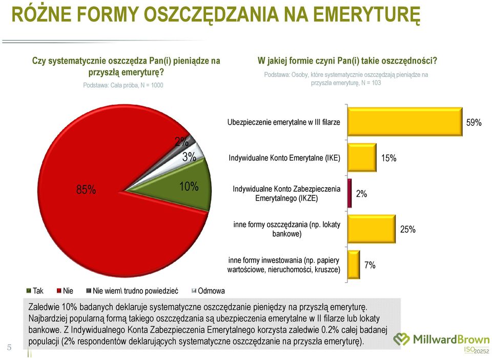 Indywidualne Konto Zabezpieczenia Emerytalnego (IKZE) 2% inne formy oszczędzania (np. lokaty bankowe) 25% inne formy inwestowania (np.