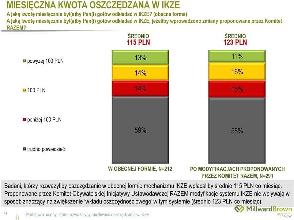 ŚREDNIO 115 PLN ŚREDNIO 123 PLN powyżej 100 PLN 100 PLN 13% 11% 14% 16% 14% 15% poniżej 100 PLN 59% 58% trudno powiedzieć W OBECNEJ FORMIE, N=212 PO MODYFIKACJACH PROPONOWANYCH PRZEZ KOMITET RAZEM,