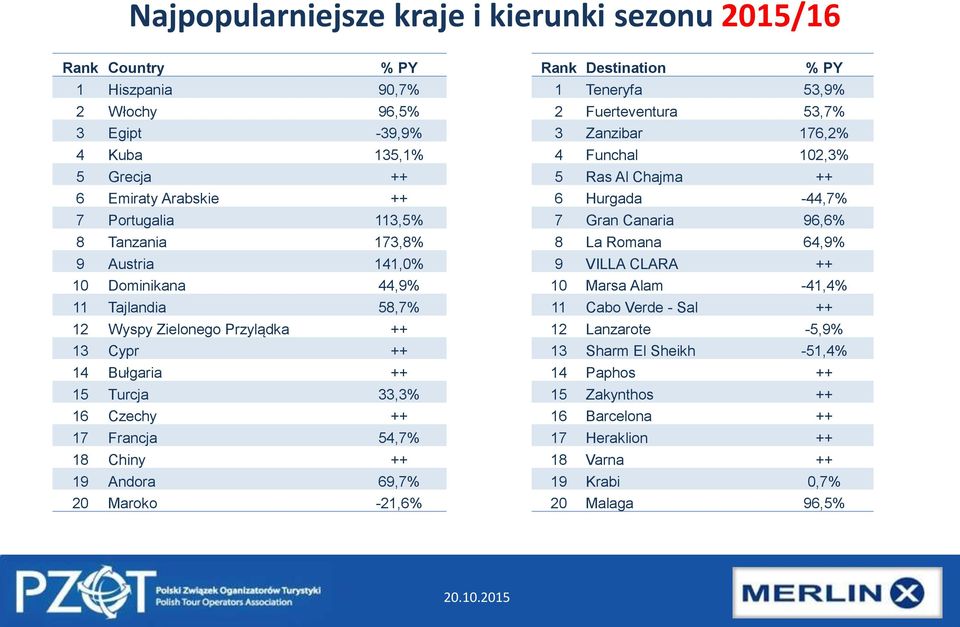 20 Maroko -21,6% Rank Destination % PY 1 Teneryfa 53,9% 2 Fuerteventura 53,7% 3 Zanzibar 176,2% 4 Funchal 102,3% 5 Ras Al Chajma ++ 6 Hurgada -44,7% 7 Gran Canaria 96,6% 8 La Romana 64,9% 9 VILLA