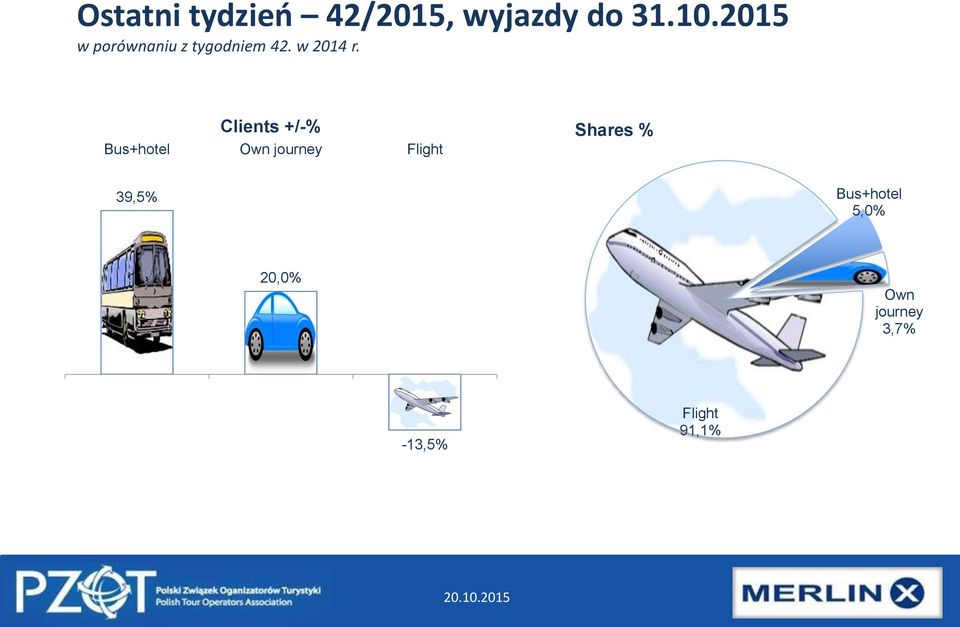 Clients +/-% Bus+hotel Own journey Flight Shares