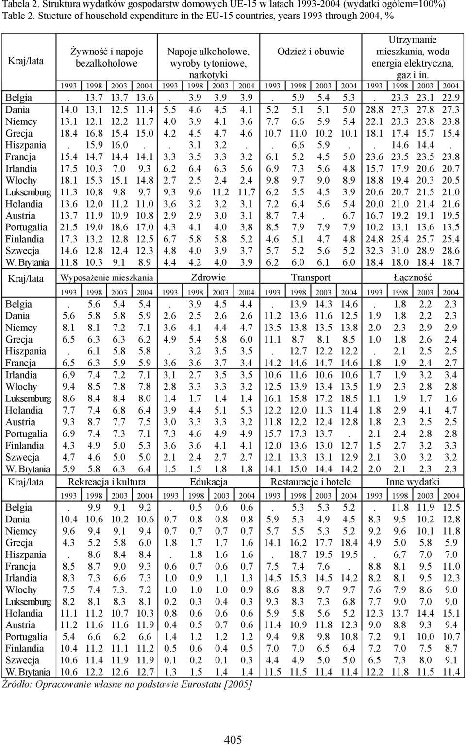 mieszkania, woda energia elektryczna, gaz i in. Belgia. 13.7 13.7 13.6. 3.9 3.9 3.9. 5.9 5.4 5.3. 23.3 23.1 22.9 Dania 14.0 13.1 12.5 11.4 5.5 4.6 4.5 4.1 5.2 5.1 5.1 5.0 28.8 27.3 27.8 27.3 Niemcy 13.
