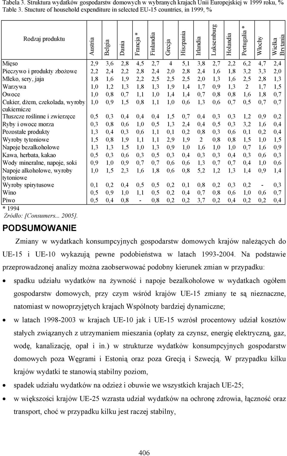 Wielka Brytania Mięso 2,9 3,6 2,8 4,5 2,7 4 5,1 3,8 2,7 2,2 6,2 4,7 2,4 Pieczywo i produkty zbożowe 2,2 2,4 2,2 2,8 2,4 2,0 2,8 2,4 1,6 1,8 3,2 3,3 2,0 Mleko, sery, jaja 1,8 1,6 1,9 2,2 2,5 2,5 2,5