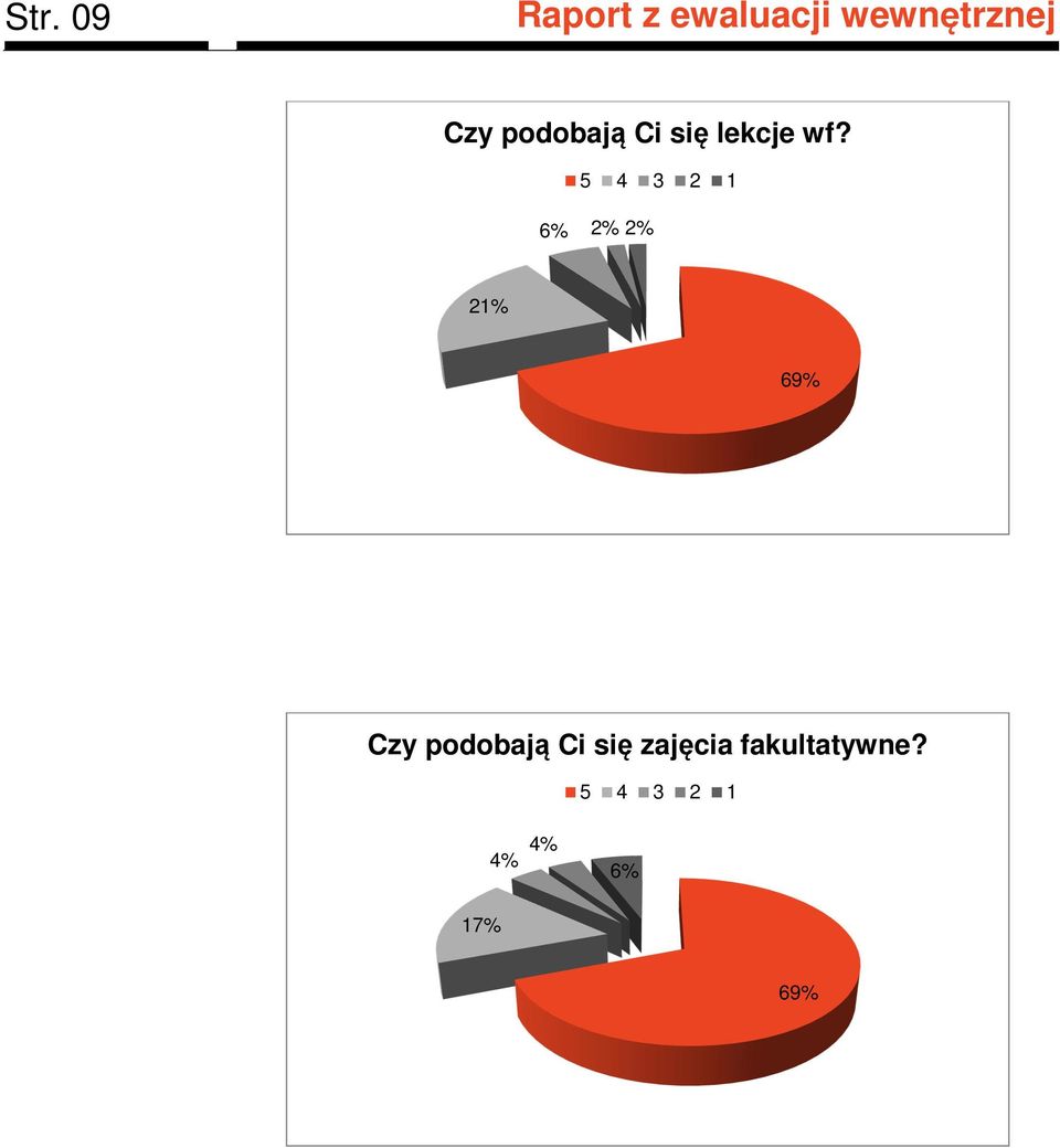 5 4 3 2 1 6% 2% 2% 21% 69% Czy