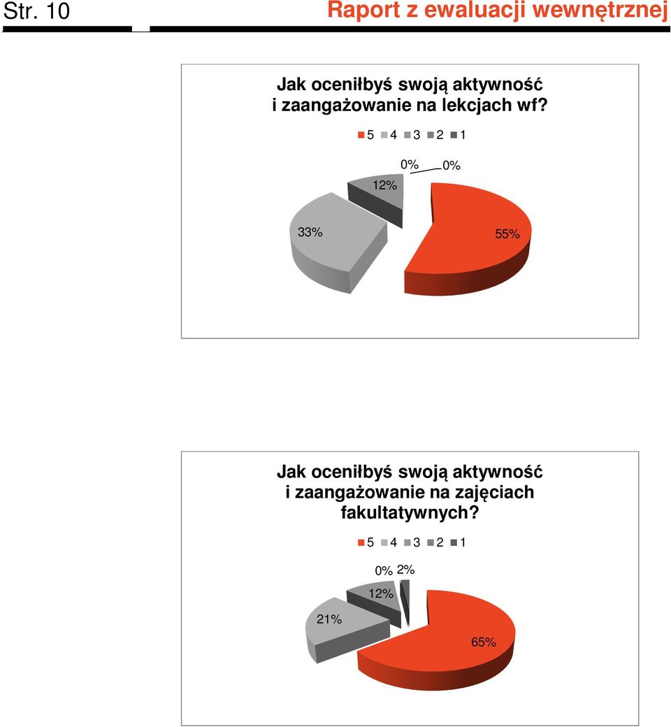 5 4 3 2 1 12% 0% 0% 33% 55% Jak oceniłbyś swoją