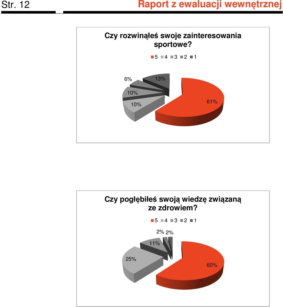 5 4 3 2 1 6% 13% 10% 10% 61% Czy