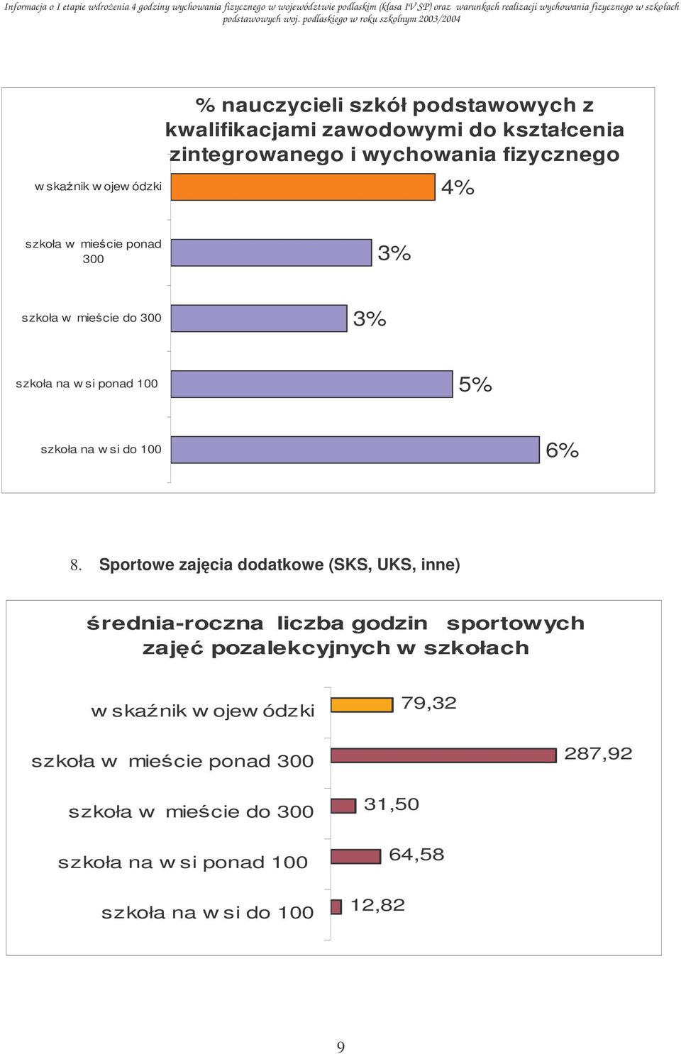 Sportowe zajcia dodatkowe (SKS, UKS, inne) rednia-roczna liczba godzin sportowych zaj